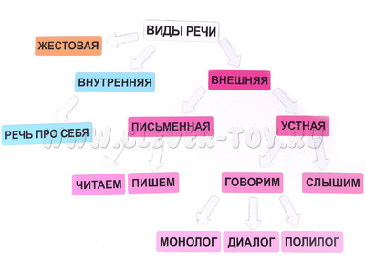 Набор магнитных карточек "Виды речи"*